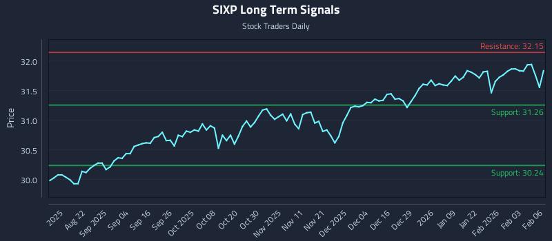 SIXP Long Term Analysis for February 9 2026