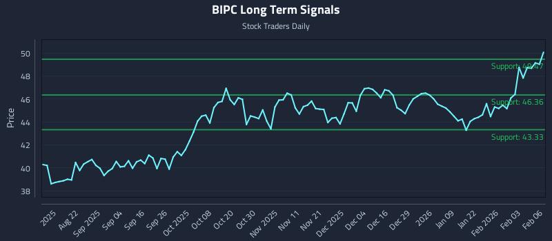 BIPC Long Term Analysis for February 9 2026