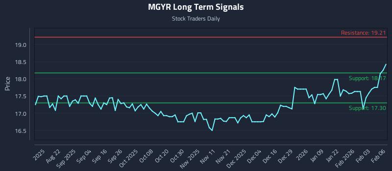 MGYR Long Term Analysis for February 9 2026