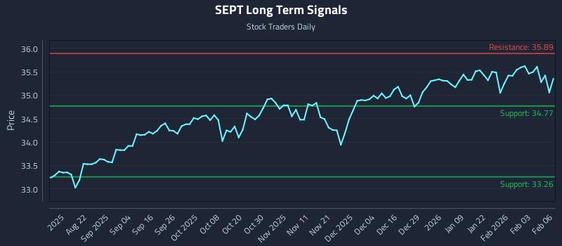 SEPT Long Term Analysis for February 9 2026