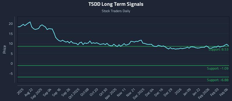 TSDD Long Term Analysis for February 9 2026 TSDD Long Term Analysis for February 9 2026