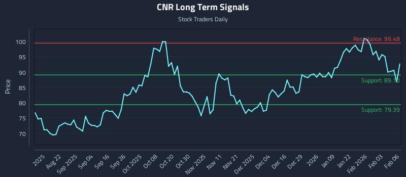 CNR Long Term Analysis for February 9 2026