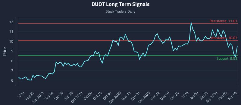 DUOT Long Term Analysis for February 9 2026