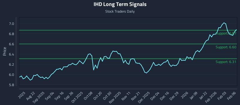 IHD Long Term Analysis for February 9 2026