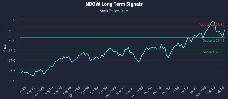 NDOW Long Term Analysis for February 9 2026 NDOW Long Term Analysis for February 9 2026