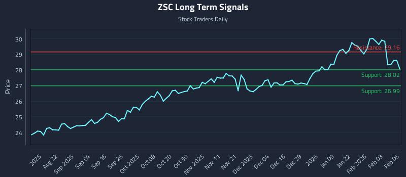 ZSC Long Term Analysis for February 9 2026