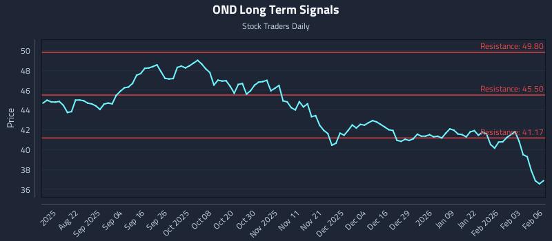 OND Long Term Analysis for February 9 2026 OND Long Term Analysis for February 9 2026