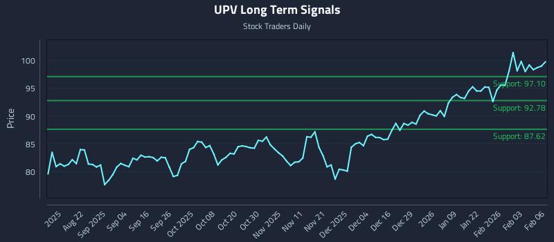 UPV Long Term Analysis for February 9 2026