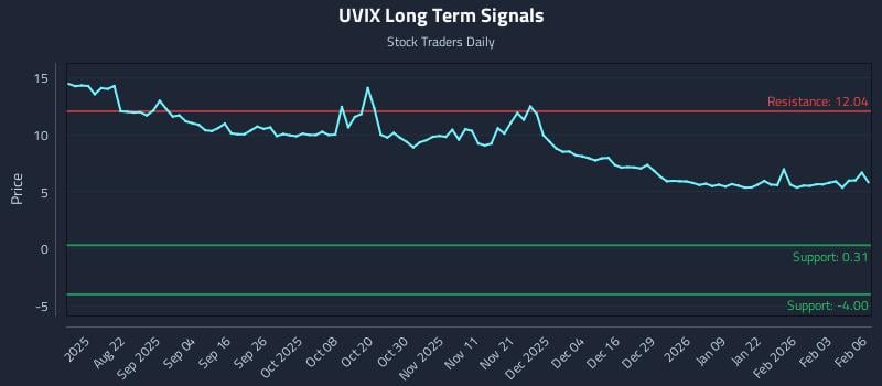 UVIX Long Term Analysis for February 9 2026