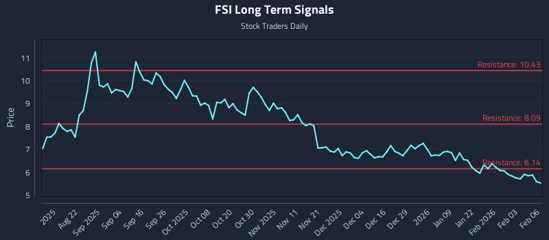 FSI Long Term Analysis for February 9 2026 FSI Long Term Analysis for February 9 2026