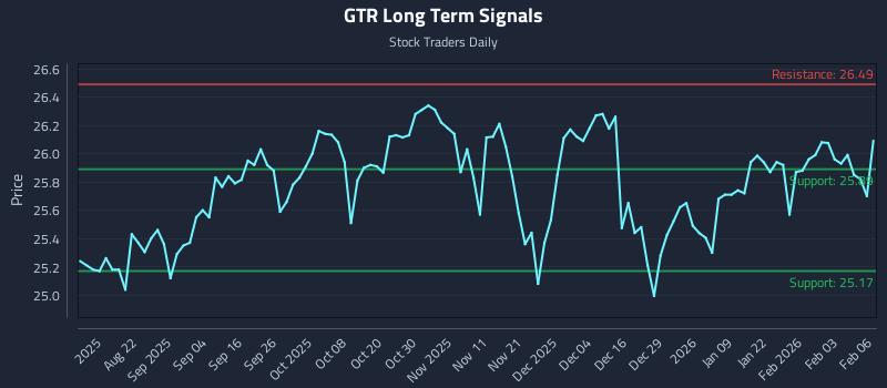 GTR Long Term Analysis for February 9 2026 GTR Long Term Analysis for February 9 2026