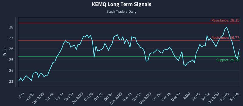 KEMQ Long Term Analysis for February 9 2026
