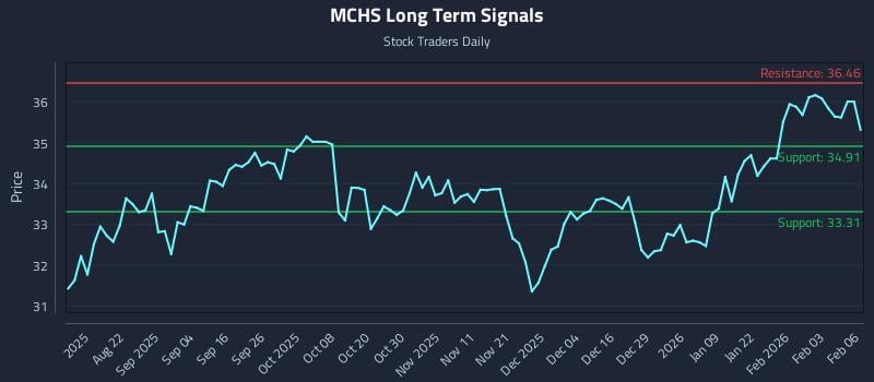 MCHS Long Term Analysis for February 9 2026