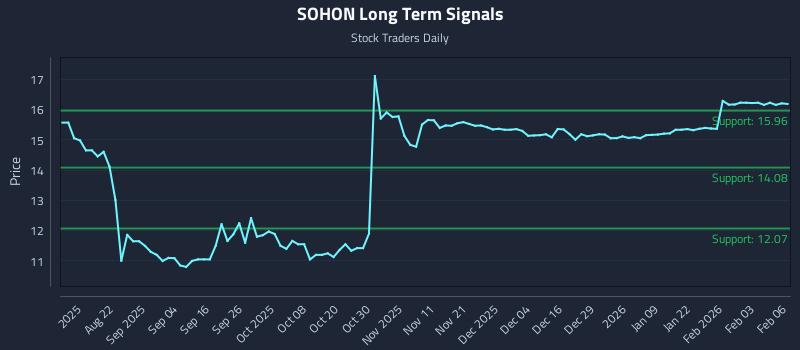 SOHON Long Term Analysis for February 9 2026 SOHON Long Term Analysis for February 9 2026