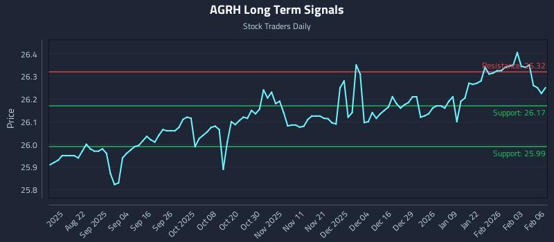 AGRH Long Term Analysis for February 9 2026