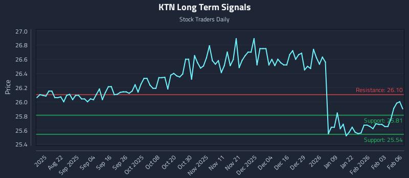 KTN Long Term Analysis for February 9 2026 KTN Long Term Analysis for February 9 2026
