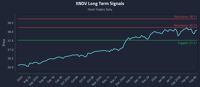XNOV Long Term Analysis for February 9 2026