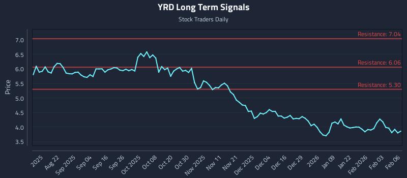 YRD Long Term Analysis for February 9 2026