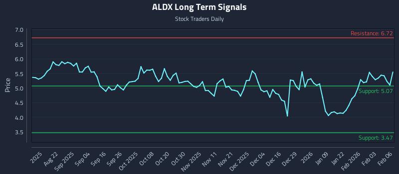ALDX Long Term Analysis for February 9 2026 ALDX Long Term Analysis for February 9 2026