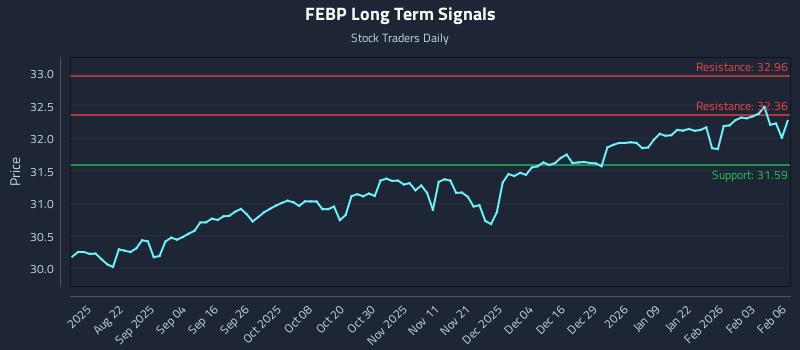 FEBP Long Term Analysis for February 9 2026