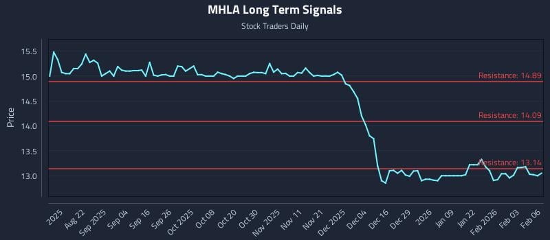 MHLA Long Term Analysis for February 9 2026