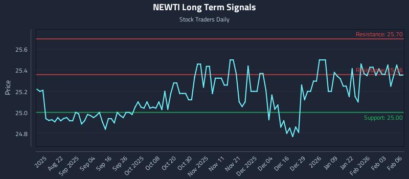 NEWTI Long Term Analysis for February 9 2026 NEWTI Long Term Analysis for February 9 2026