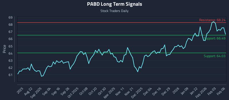 PABD Long Term Analysis for February 9 2026