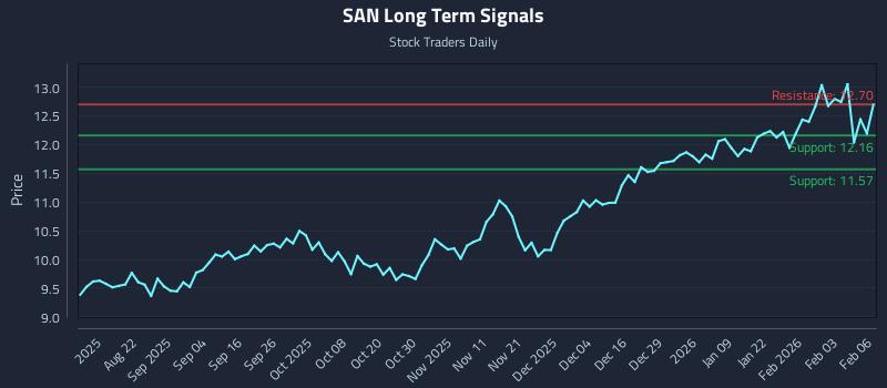 SAN Long Term Analysis for February 9 2026 SAN Long Term Analysis for February 9 2026