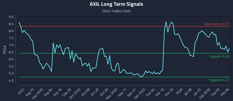 AXIL Long Term Analysis for February 9 2026 AXIL Long Term Analysis for February 9 2026