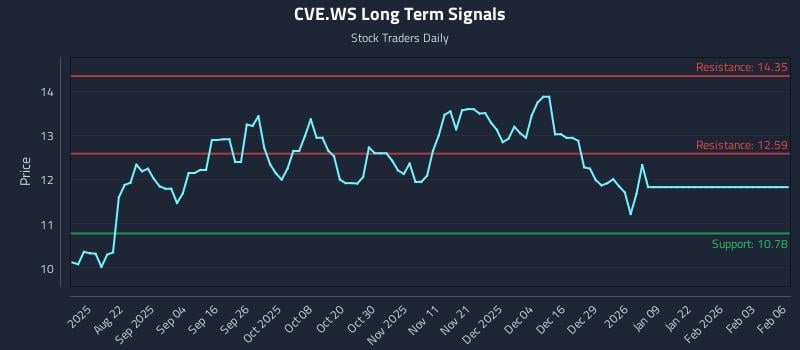 CVE.WS Long Term Analysis for February 9 2026 CVE.WS Long Term Analysis for February 9 2026
