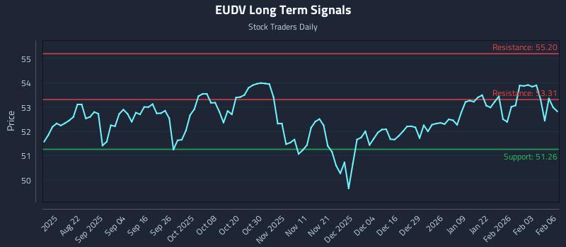 EUDV Long Term Analysis for February 9 2026 EUDV Long Term Analysis for February 9 2026