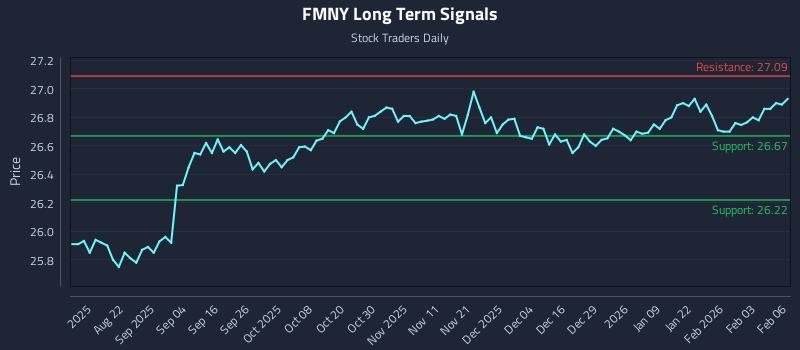 FMNY Long Term Analysis for February 9 2026