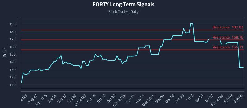 FORTY Long Term Analysis for February 9 2026 FORTY Long Term Analysis for February 9 2026