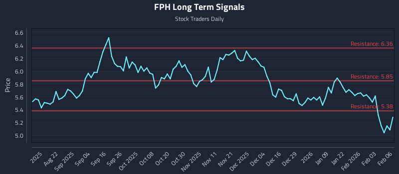 FPH Long Term Analysis for February 9 2026 FPH Long Term Analysis for February 9 2026