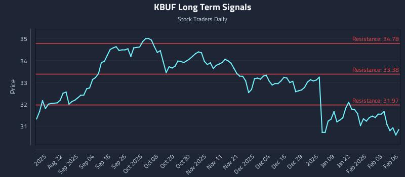 KBUF Long Term Analysis for February 9 2026