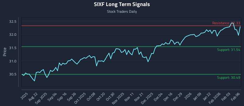 SIXF Long Term Analysis for February 9 2026