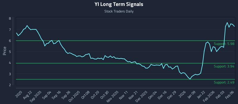 YI Long Term Analysis for February 9 2026