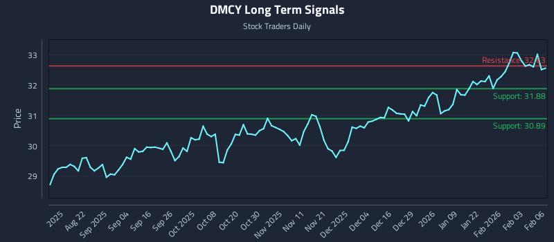 DMCY Long Term Analysis for February 9 2026