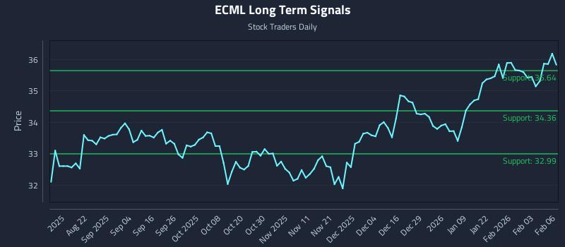ECML Long Term Analysis for February 9 2026