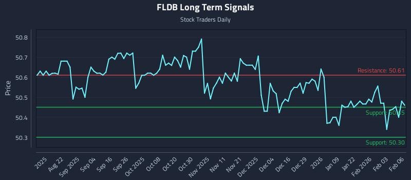 FLDB Long Term Analysis for February 9 2026