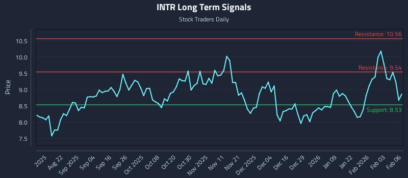 INTR Long Term Analysis for February 9 2026
