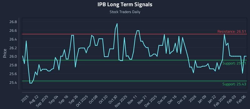 IPB Long Term Analysis for February 9 2026