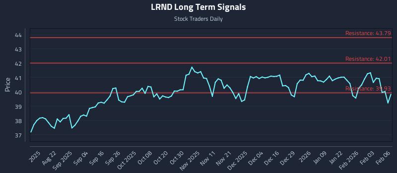 LRND Long Term Analysis for February 9 2026 LRND Long Term Analysis for February 9 2026