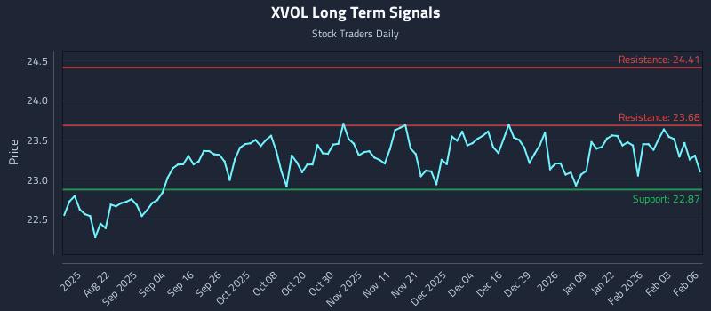 XVOL Long Term Analysis for February 9 2026