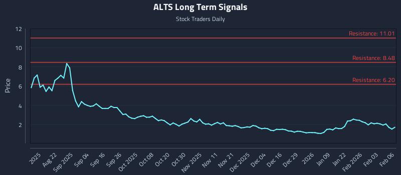 ALTS Long Term Analysis for February 9 2026