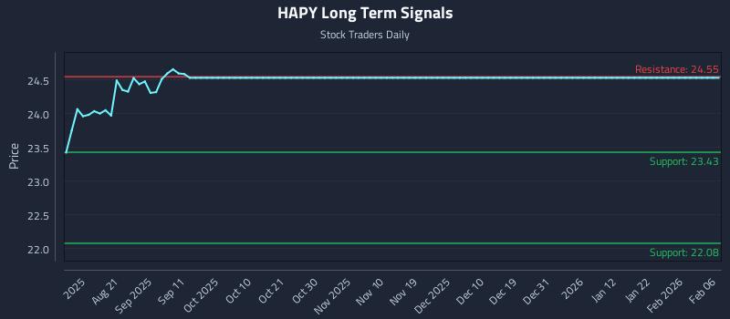HAPY Long Term Analysis for February 9 2026