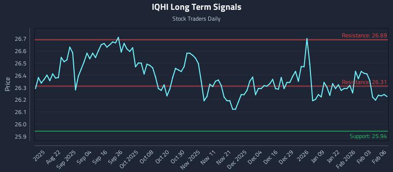 IQHI Long Term Analysis for February 9 2026