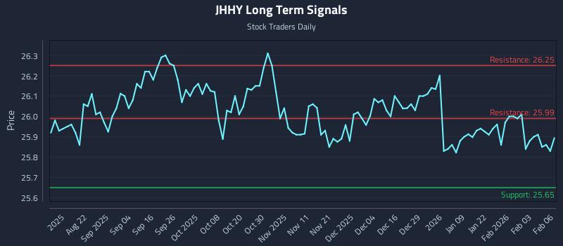 JHHY Long Term Analysis for February 9 2026