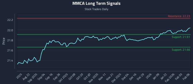 MMCA Long Term Analysis for February 9 2026