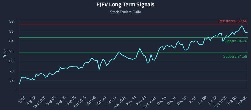 PJFV Long Term Analysis for February 9 2026